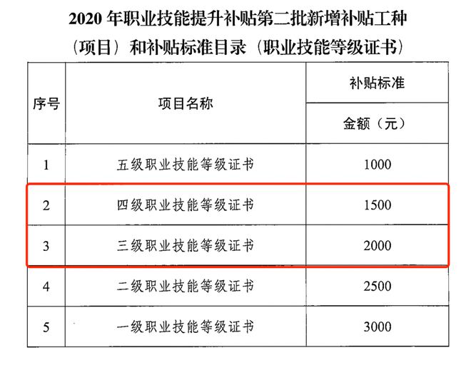 激动！1500-2000元人！在广州考电子商务师（跨境电商方向）就有机会Kaiyun 开云领补贴→(图3)