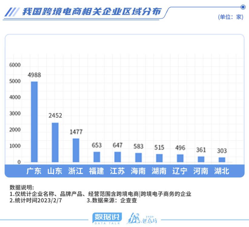 开云 开云体育平台数据说丨跨境电商迎来新政策支持山东受影响大吗？(图2)