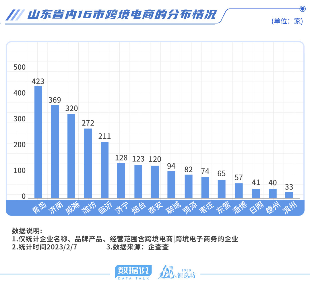 开云 开云体育平台数据说丨跨境电商迎来新政策支持山东受影响大吗？(图3)