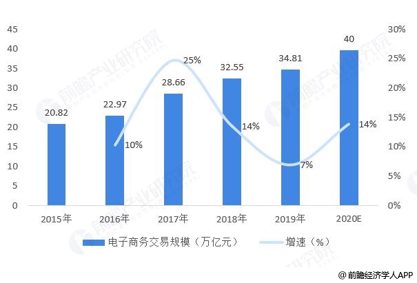 开云体育 开云官网我国电子商务发展历程及现状？如何从中探析出电子商务信用风险成因？(图2)