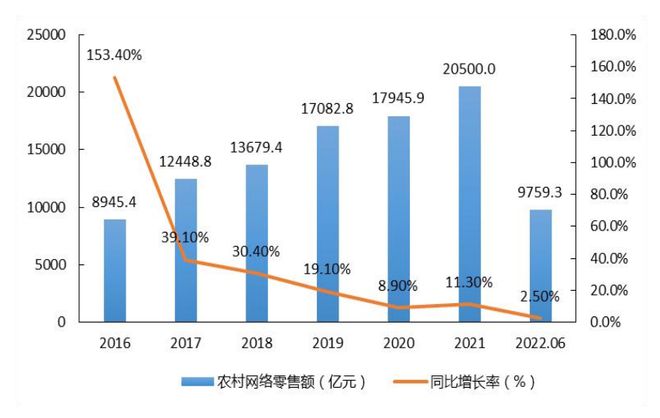 【产业开云 开云体育官网解读】中国农村电子商务发展报告（2021-2022）(图2)