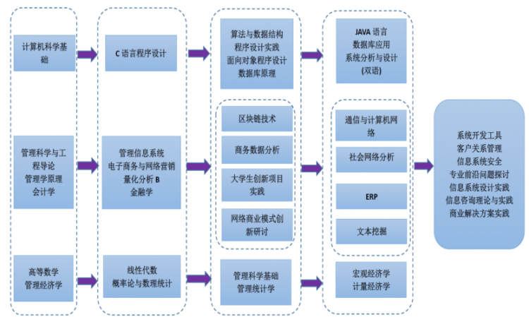 开云体育 开云官网一流专业巡礼 信息管理与信息系统：强化多学科交叉融合注重学生专业能力培养(图7)
