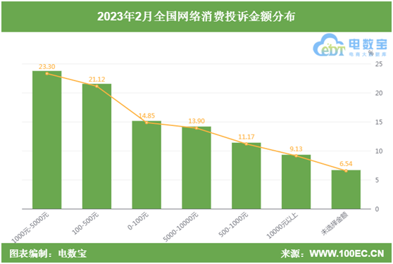 开云体育 开云平台网经社：《2023年2月电子商务用户体验与投诉数据报告》发布(图3)