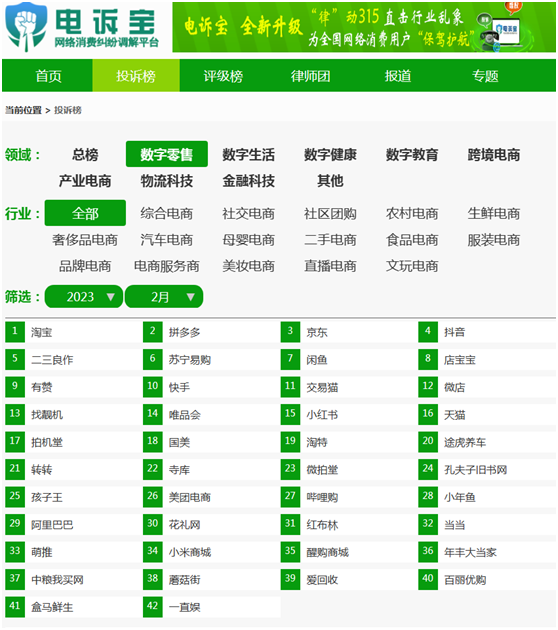 开云体育 开云平台网经社：《2023年2月电子商务用户体验与投诉数据报告》发布(图4)