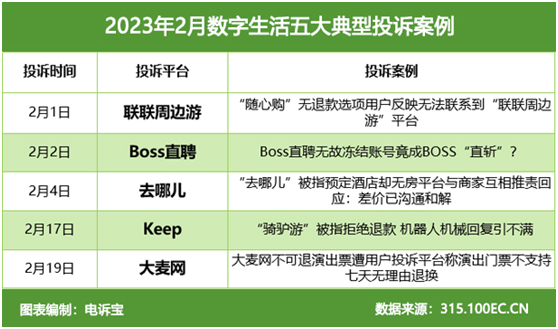 开云体育 开云平台网经社：《2023年2月电子商务用户体验与投诉数据报告》发布(图7)