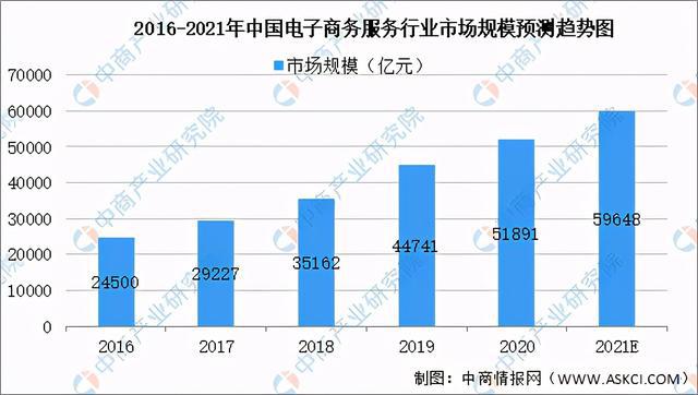 十大热门专业开云体育 开云官网：电子商务类专业怎样？行业发展前景如何？(图3)