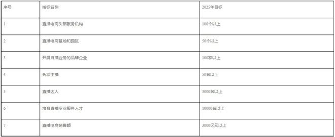 深圳市商务局：到2025年直播电商销售额目标超3000亿元以上开云 开云体育(图1)