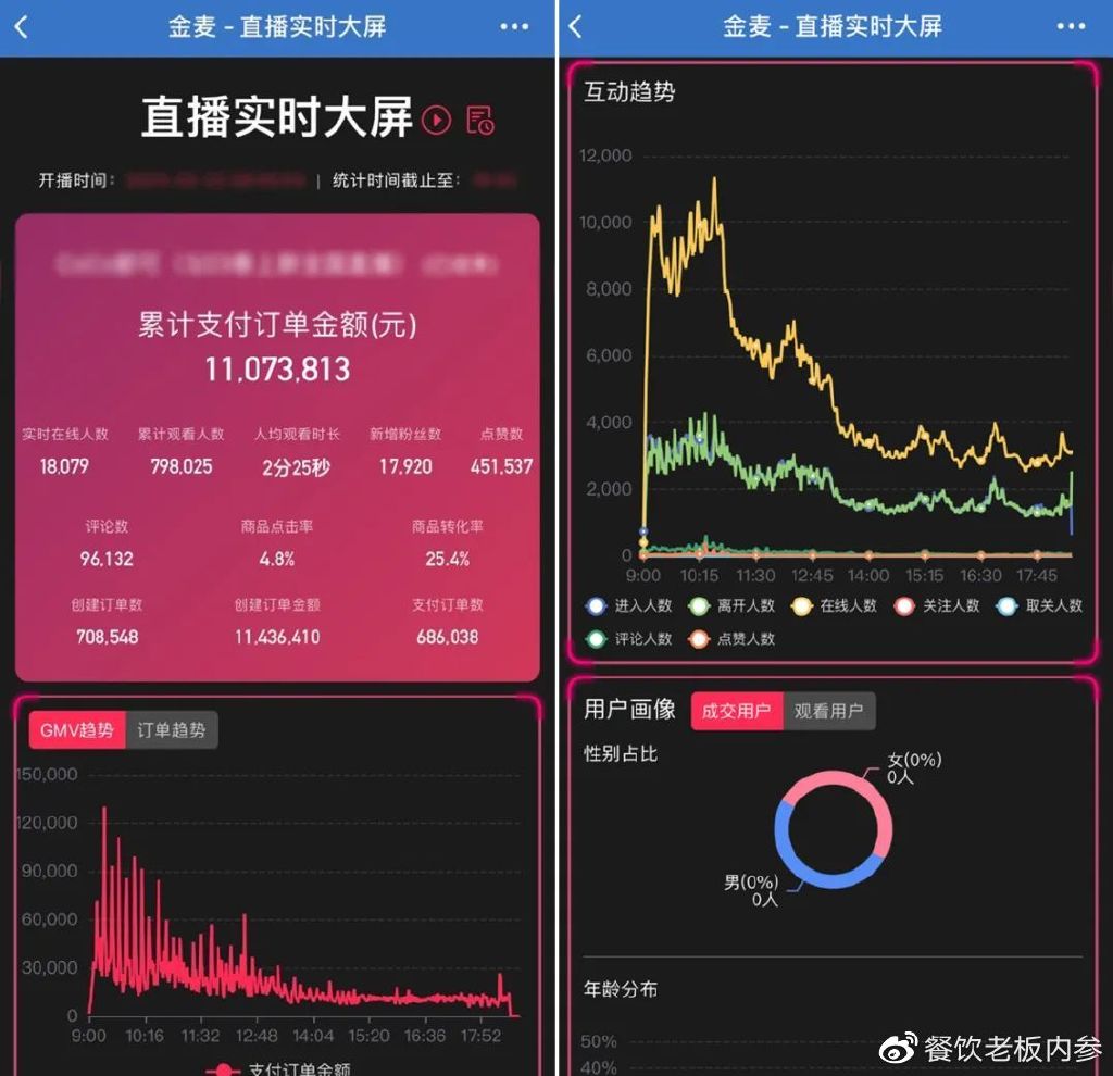 服务过100+餐饮头部企业开云 开云体育平台我来告诉你直播背后的“套路”(图10)
