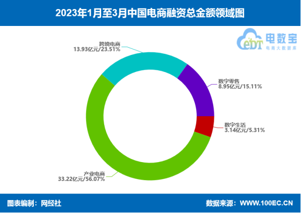 网经社：《2开云体育 kaiyun.com 官网入口023年Q1中国电子商务行业投融资数据报告》发布(图1)