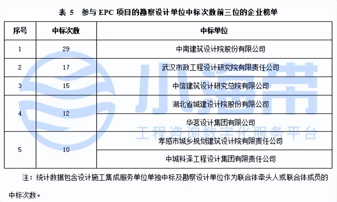 Kaiyun 开云湖北省政府领域工程咨询市场分析报告（2023年1季度）(图11)