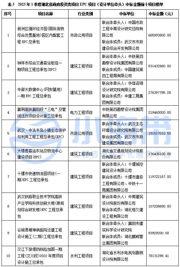 Kaiyun 开云湖北省政府领域工程咨询市场分析报告（2023年1季度）(图9)