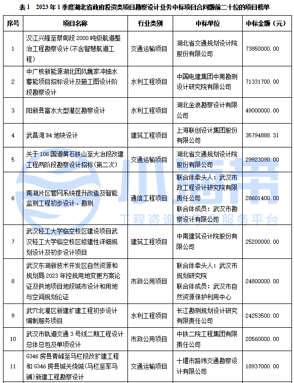 Kaiyun 开云湖北省政府领域工程咨询市场分析报告（2023年1季度）(图5)