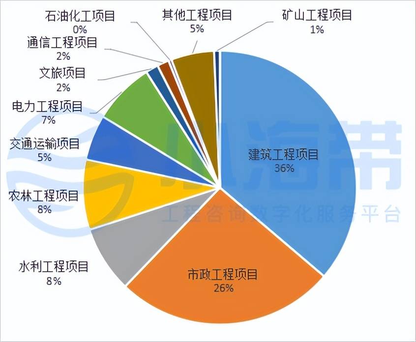 Kaiyun 开云湖北省政府领域工程咨询市场分析报告（2023年1季度）(图3)