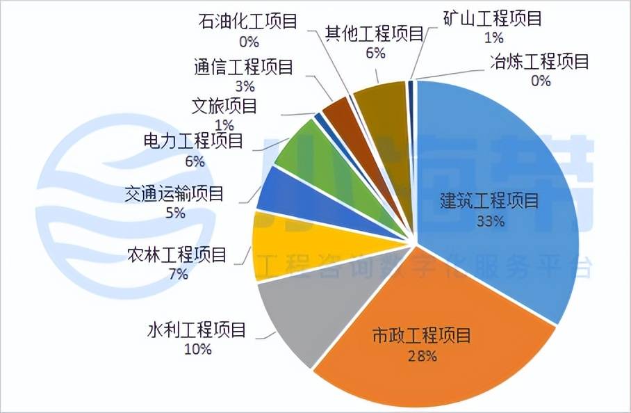 Kaiyun 开云湖北省政府领域工程咨询市场分析报告（2023年1季度）(图12)