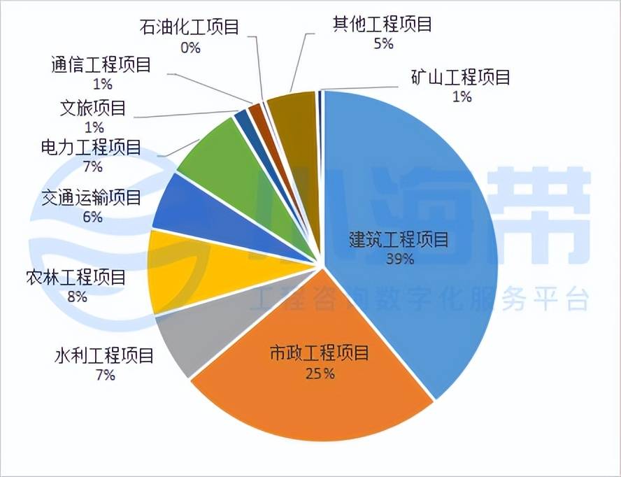 Kaiyun 开云湖北省政府领域工程咨询市场分析报告（2023年1季度）(图1)