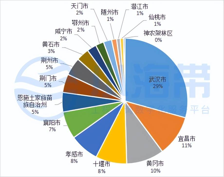 Kaiyun 开云湖北省政府领域工程咨询市场分析报告（2023年1季度）(图4)