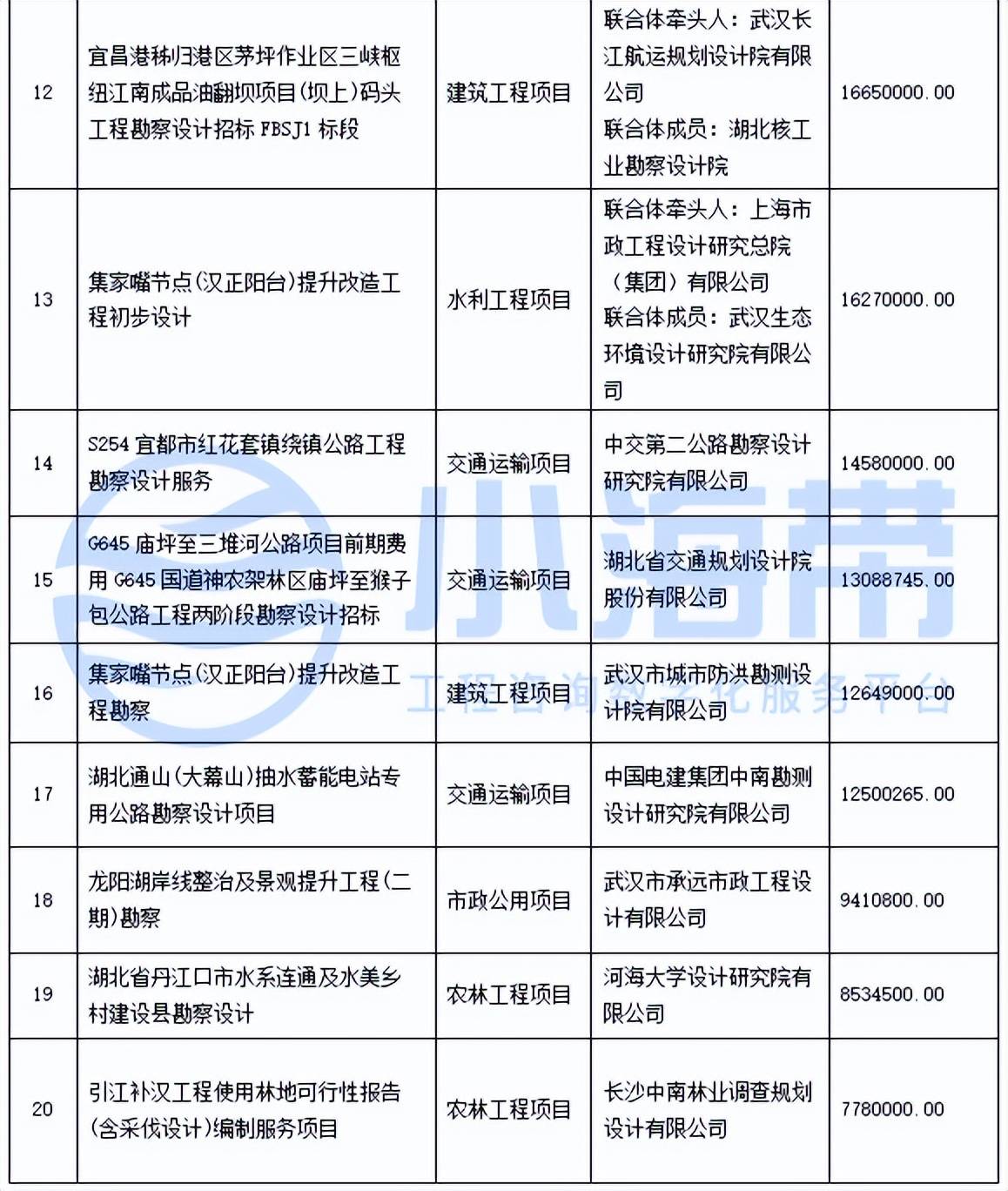 Kaiyun 开云湖北省政府领域工程咨询市场分析报告（2023年1季度）(图6)