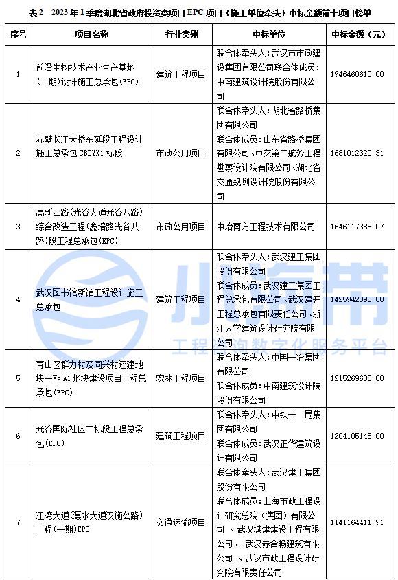 Kaiyun 开云湖北省政府领域工程咨询市场分析报告（2023年1季度）(图7)