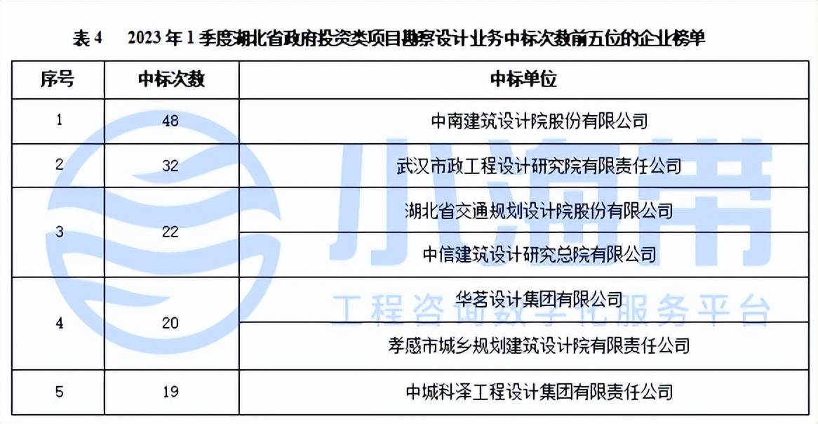 Kaiyun 开云湖北省政府领域工程咨询市场分析报告（2023年1季度）(图10)