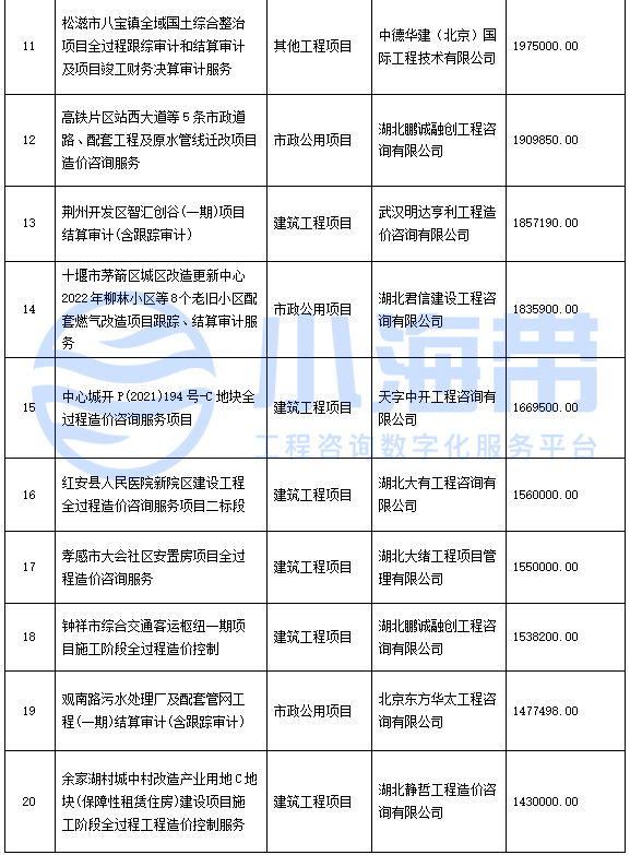 Kaiyun 开云湖北省政府领域工程咨询市场分析报告（2023年1季度）(图24)