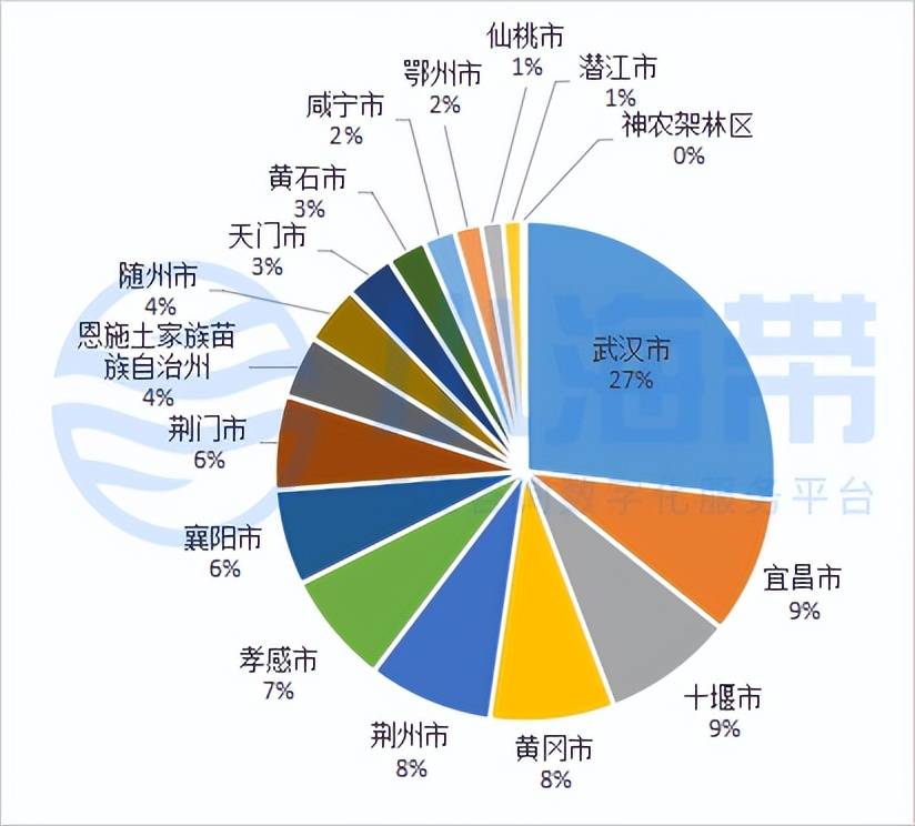 Kaiyun 开云湖北省政府领域工程咨询市场分析报告（2023年1季度）(图15)