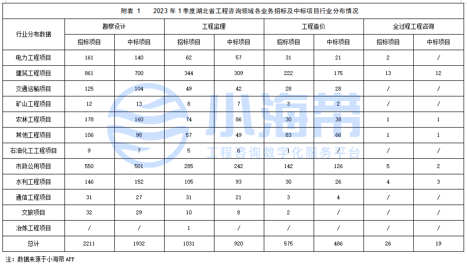 Kaiyun 开云湖北省政府领域工程咨询市场分析报告（2023年1季度）(图28)