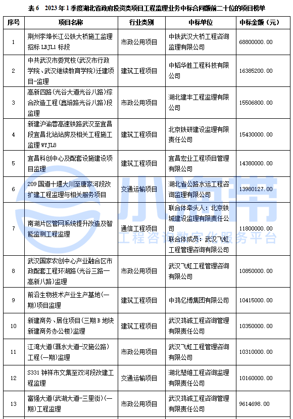 Kaiyun 开云湖北省政府领域工程咨询市场分析报告（2023年1季度）(图16)