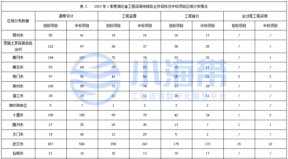 Kaiyun 开云湖北省政府领域工程咨询市场分析报告（2023年1季度）(图29)
