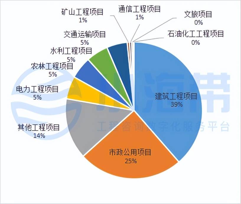 Kaiyun 开云湖北省政府领域工程咨询市场分析报告（2023年1季度）(图19)