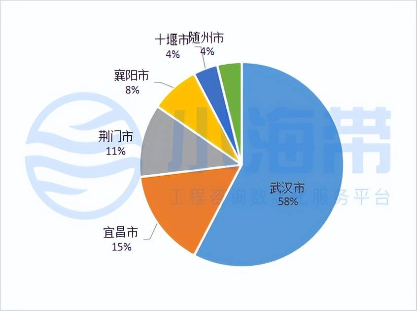 Kaiyun 开云湖北省政府领域工程咨询市场分析报告（2023年1季度）(图27)