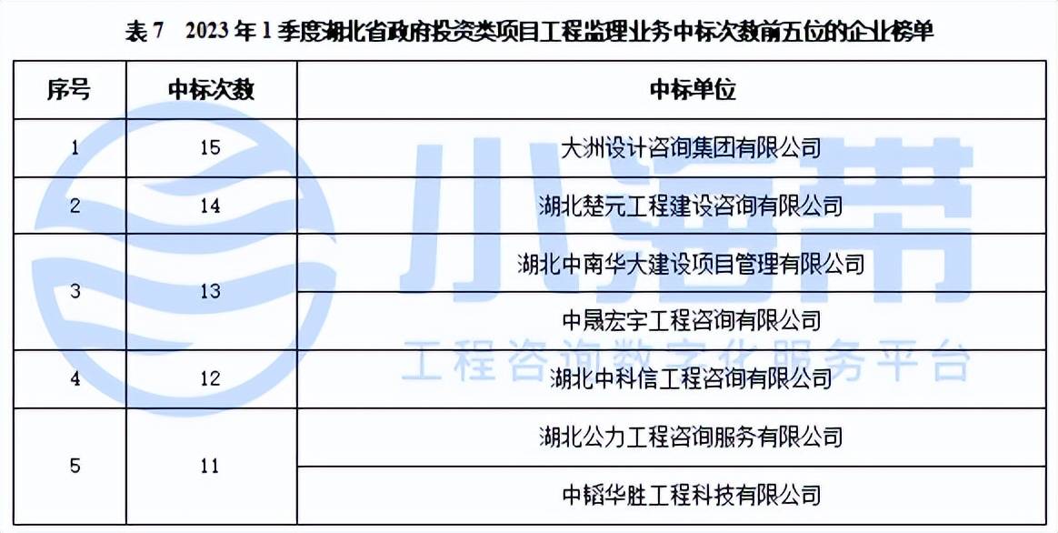 Kaiyun 开云湖北省政府领域工程咨询市场分析报告（2023年1季度）(图18)