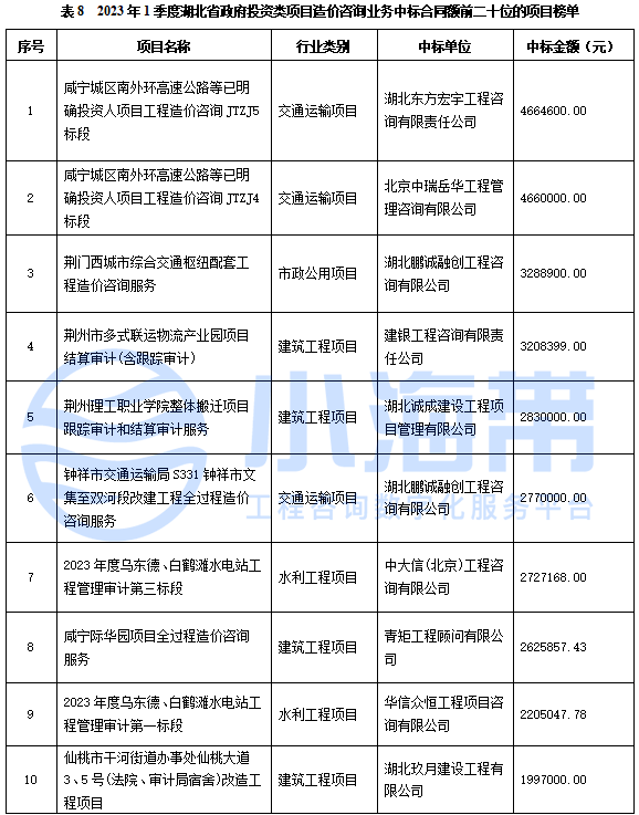 Kaiyun 开云湖北省政府领域工程咨询市场分析报告（2023年1季度）(图23)