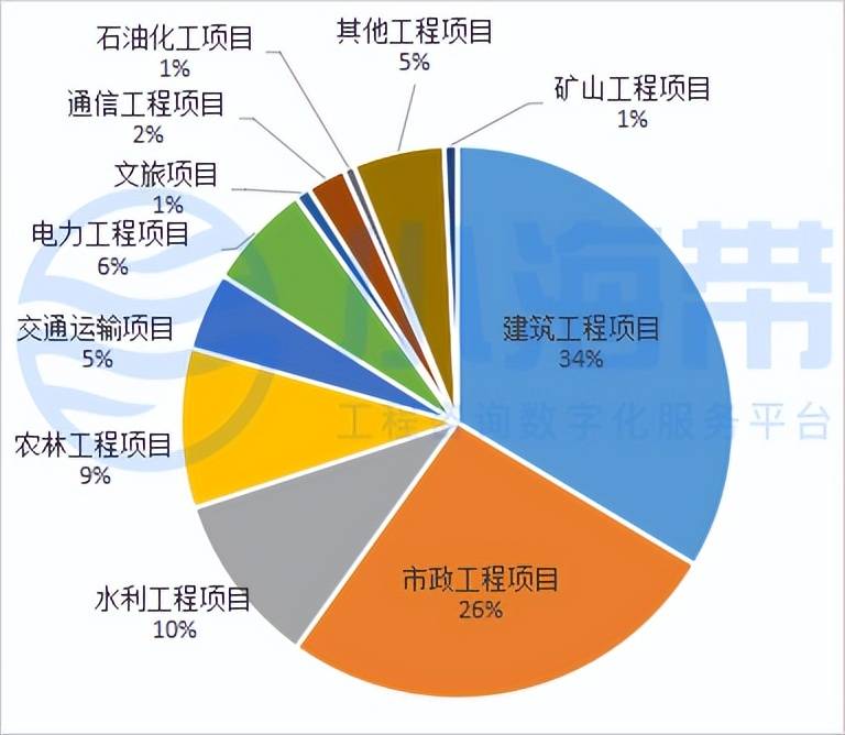 Kaiyun 开云湖北省政府领域工程咨询市场分析报告（2023年1季度）(图14)