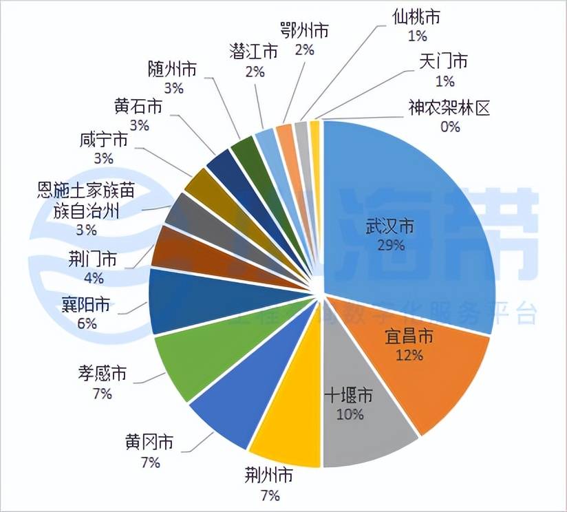 Kaiyun 开云湖北省政府领域工程咨询市场分析报告（2023年1季度）(图13)