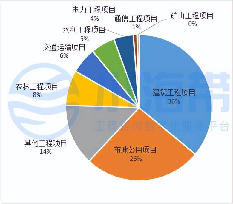 Kaiyun 开云湖北省政府领域工程咨询市场分析报告（2023年1季度）(图21)