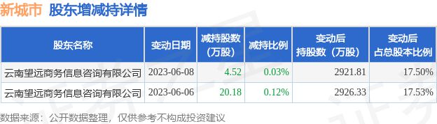 开云 开云体育平台6月29日新城市发布公告其股东减持247万股(图1)