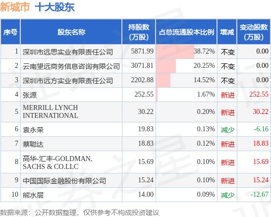 开云 开云体育平台6月29日新城市发布公告其股东减持247万股(图2)
