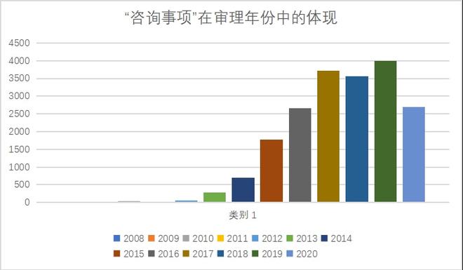 浅析政府信息公开中滥用咨询事开云体育 开云平台项的规制(图3)