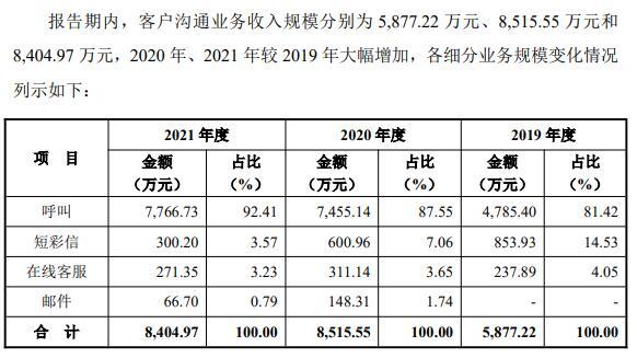 开云APP 开云官网入口靠给车企消费者打电话、发短信挣钱业务合法性两被问询唯都股份上会前一日IPO折戟(图2)
