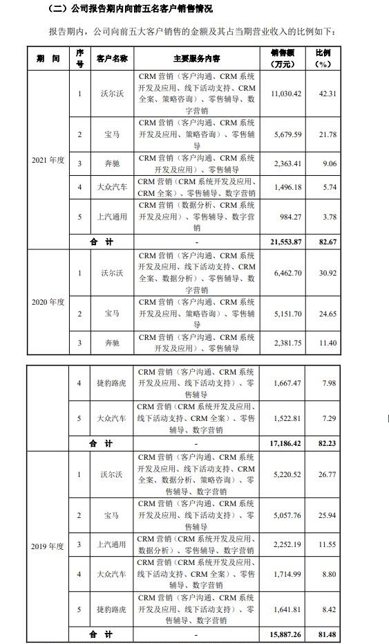 开云APP 开云官网入口靠给车企消费者打电话、发短信挣钱业务合法性两被问询唯都股份上会前一日IPO折戟(图3)