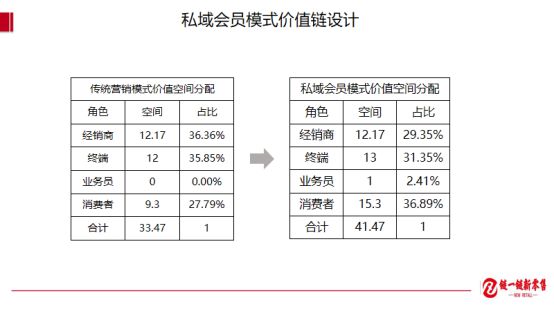 私域会员营销如何引爆BC两端？万字长文详解日照市场实开云APP 开云官网入口操样板(图2)
