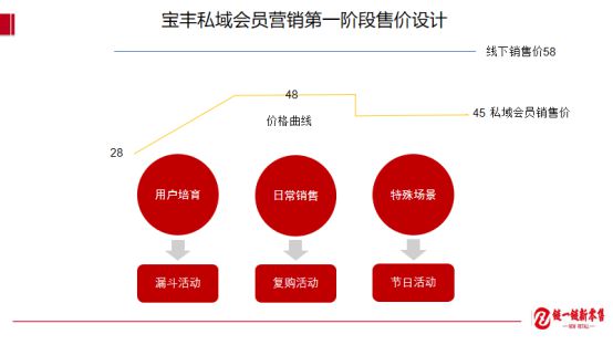 私域会员营销如何引爆BC两端？万字长文详解日照市场实开云APP 开云官网入口操样板(图3)