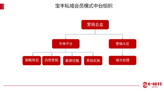 私域会员营销如何引爆BC两端？万字长文详解日照市场实开云APP 开云官网入口操样板(图5)