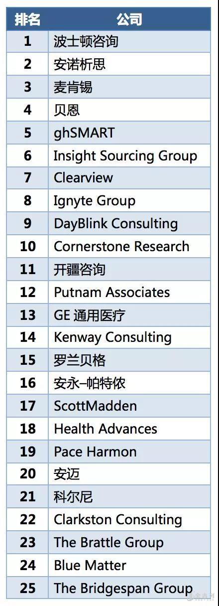 2020年最佳咨询公司排行开云 开云体育平台(图2)