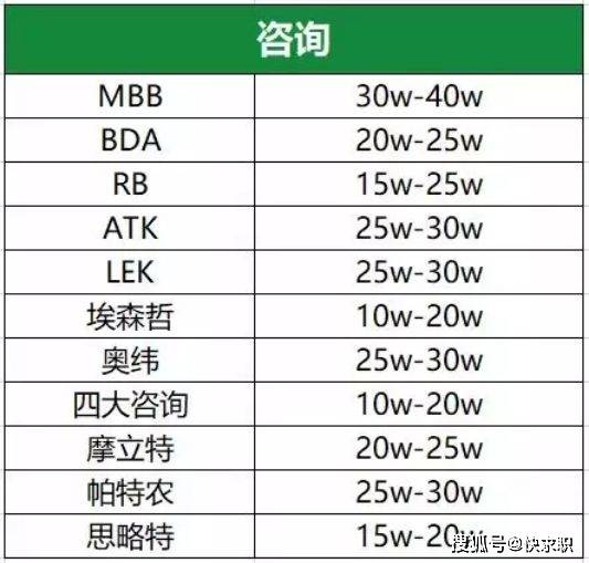 【快求职靠谱吗】麦肯锡 贝恩 BCG 等开云体育 Kaiyun.com 官网入口咨询工作凭什么挣这么多？(图10)
