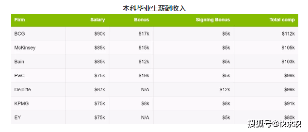 【快求职靠谱吗】麦肯锡 贝恩 BCG 等开云体育 Kaiyun.com 官网入口咨询工作凭什么挣这么多？(图11)
