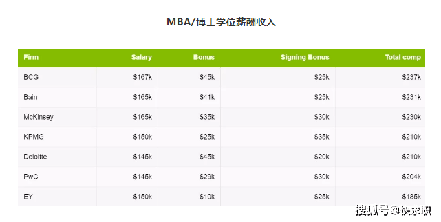 【快求职靠谱吗】麦肯锡 贝恩 BCG 等开云体育 Kaiyun.com 官网入口咨询工作凭什么挣这么多？(图12)