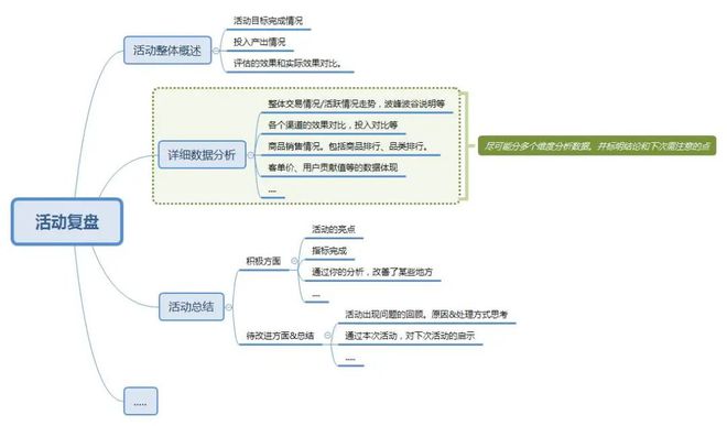【市场营销落地技能——运营】活动策划方法及步骤（sop）Kaiyun 开云体育(图4)