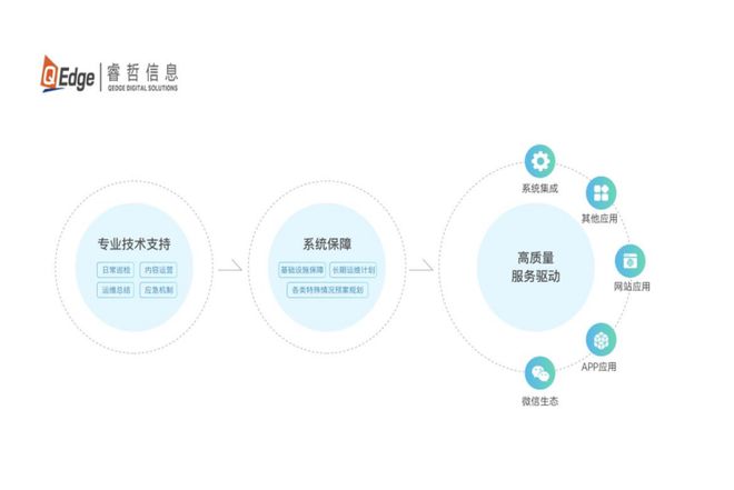 睿哲信息一站式端到端运维服务让企业更快实现数字转型开云体育 开云平台(图3)