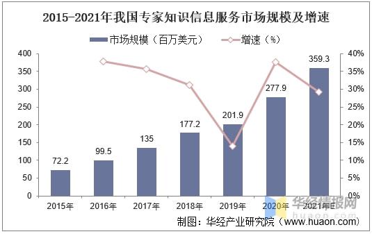 2021年行业专家知识信息服务市场现状分析未来渗透率逐渐上升Kaiyun 开云(图3)